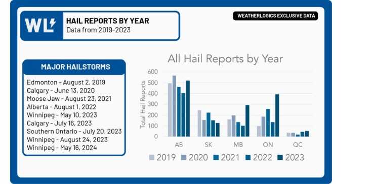 Hail Reports By Year