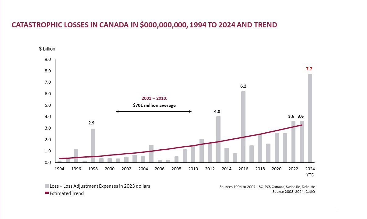 Chart: Catastrophe Losses in Canada (2024)